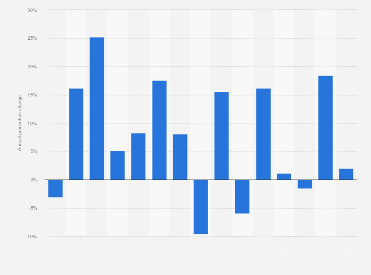Statistic: Annual change in wind power production in Denmark from 2009 to 2023