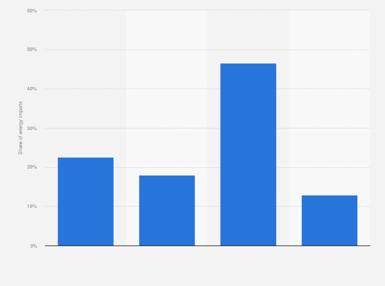 Statistic: Distribution of the energy imports in South Korea in 2022, by source