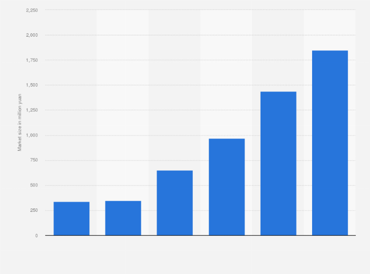 Statistic: Market size of cloud Customer Relationship Management (CRM) in China from 2014 to 2019 (in million yuan)