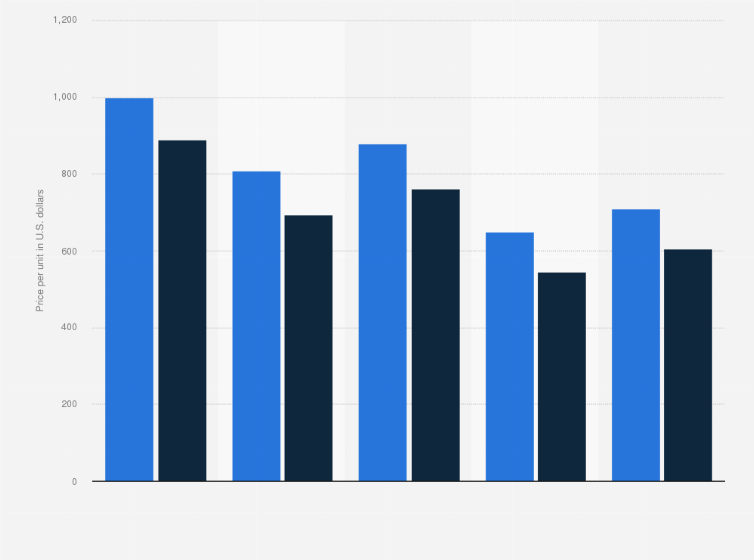 Statistic: Average price for heart event recording devices in 2017 and a forecast for 2026, by world region (in U.S. dollars)