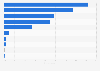Most commonly used cloud services in South Korea in 2024
