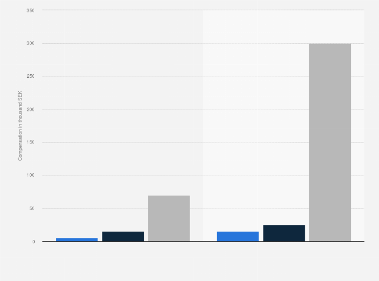 Statistic: Income of YouTube influencers per video in Sweden in 2021 (in 1,000 SEK)