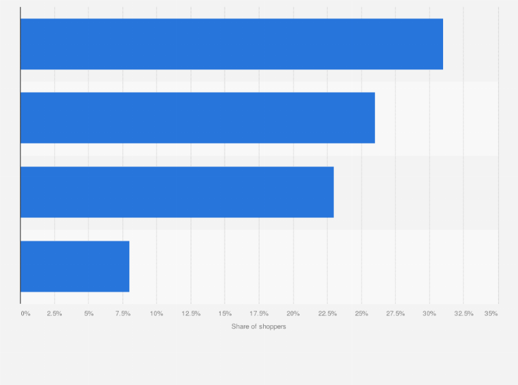 Statistic: Cart abandonment: what shoppers did after abandoning their cart in the United Kingdom (UK) in 2020