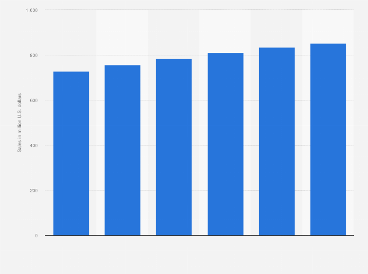 Statistic: Sales of children's wear Chile from 2016 to 2021 (in million U.S. dollars)