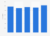 Number of road deaths in Australia from 2019 to 2023