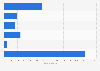 Total number of road deaths in Australia in 2023,  by type of road user