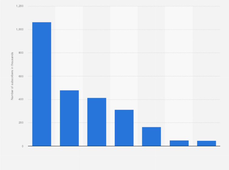 Statistic: Number of subscribers of selected SVoD services in Denmark in December 2018 (in 1,000s)