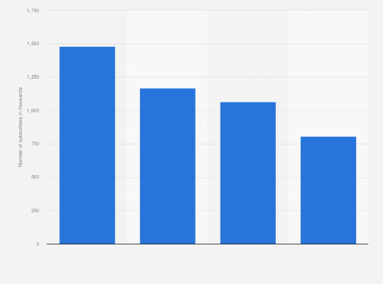 Statistic: Number of subscribers of Netflix in selected Nordic countries in December 2018 (in 1,000s)