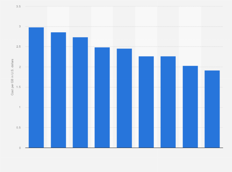 Statistic: All-flash array (AFA) cost per gigabyte in Taiwan from 3rd quarter 2016 to 3rd quarter 2018 (in U.S. dollars)