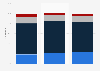 Share of automobile sales service 4S store customers in China as of 4th quarter 2018, by age and city tier