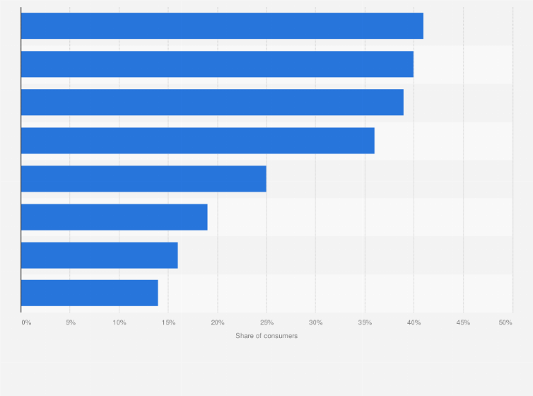 Statistic: Distribution of consumer shopping list items during Ramadan in the United Arab Emirates 2018, by product category