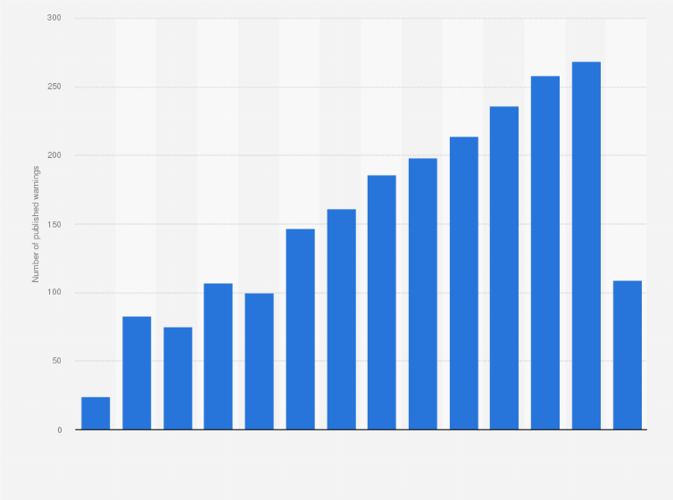 Statistic: Number of published warnings about food products by the Federal Office of Consumer Protection and Food Safety (BVL) in Germany from 2011 to 2024