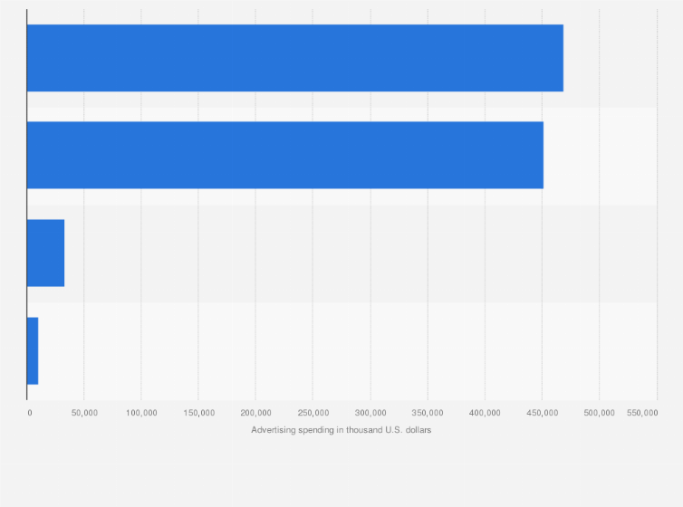 Statistic: General Mills advertising spending in the United States in 2017, by type (in 1,000 U.S. dollars)