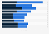 What proportion of your friends are similar to you in terms of...?