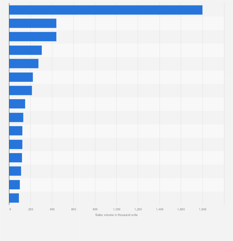 Statistic: Top fifteen new energy passenger car companies in China in 2022, based on sales volume (in 1,000 units)