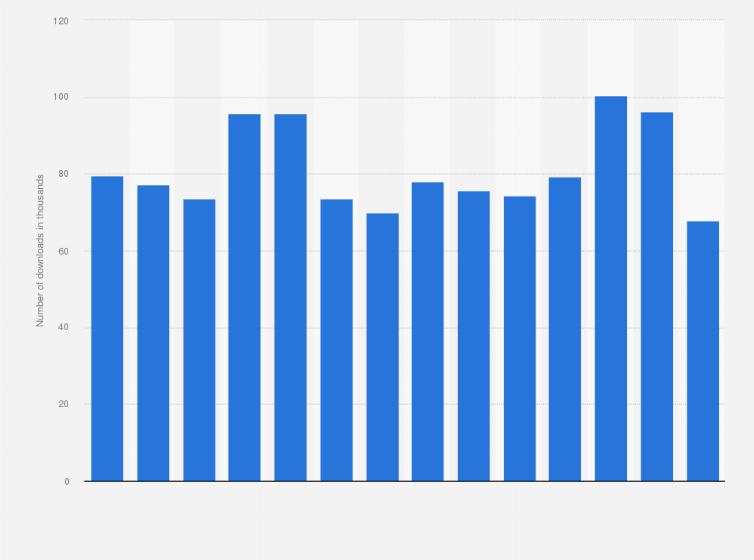 Statistic: Great Britain: Monthly downloads of Tinder to android devices from February 2019 to March 2020, by number of downloads (in 1,000s)