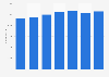 Number of employees of watches and jewelry companies in Italy from 2015 to 2021