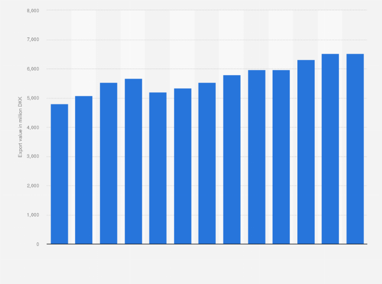 Statistic: Export value of paper, paperboard and articles of paper pulp, paper or paperboard from Denmark from 2009 to 2021 (in million DKK)