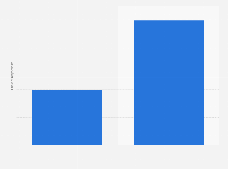 Statistic: Share of Snapchat users in El Salvador in 2017 and 2018