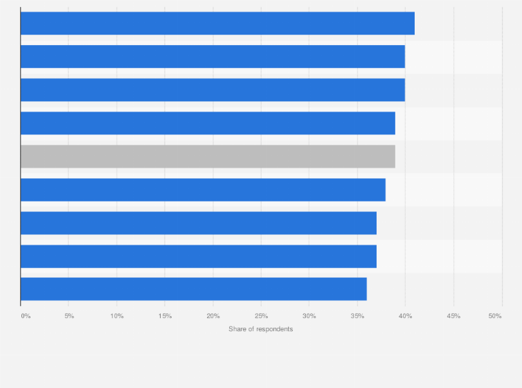 Statistic: Share of respondents who believe that the economic cost of climate change itself will be larger than the cost of measures to reduce it in 2024, by region