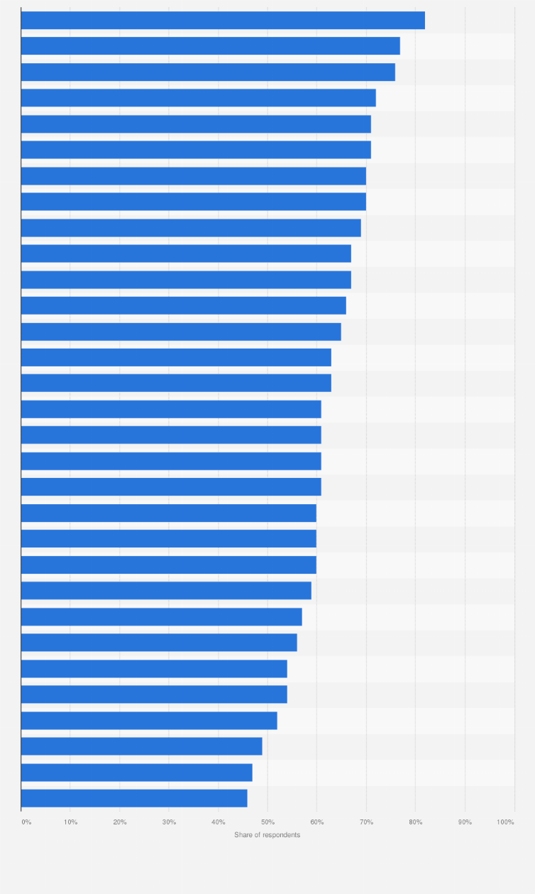 Statistic: Share of respondents that agree that developed countries should pay more to solve climate change in 2024, by country