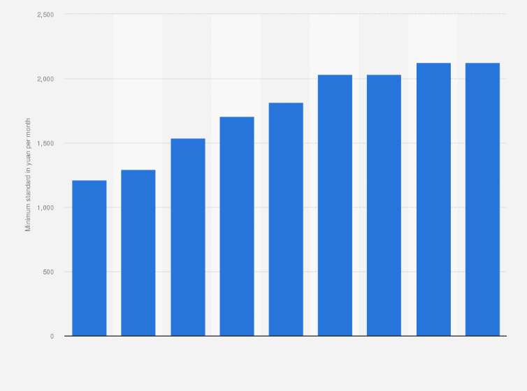 Statistic: Minimum standard for unemployment benefits in Beijing, China from 2016 to 2024 (in yuan per month)