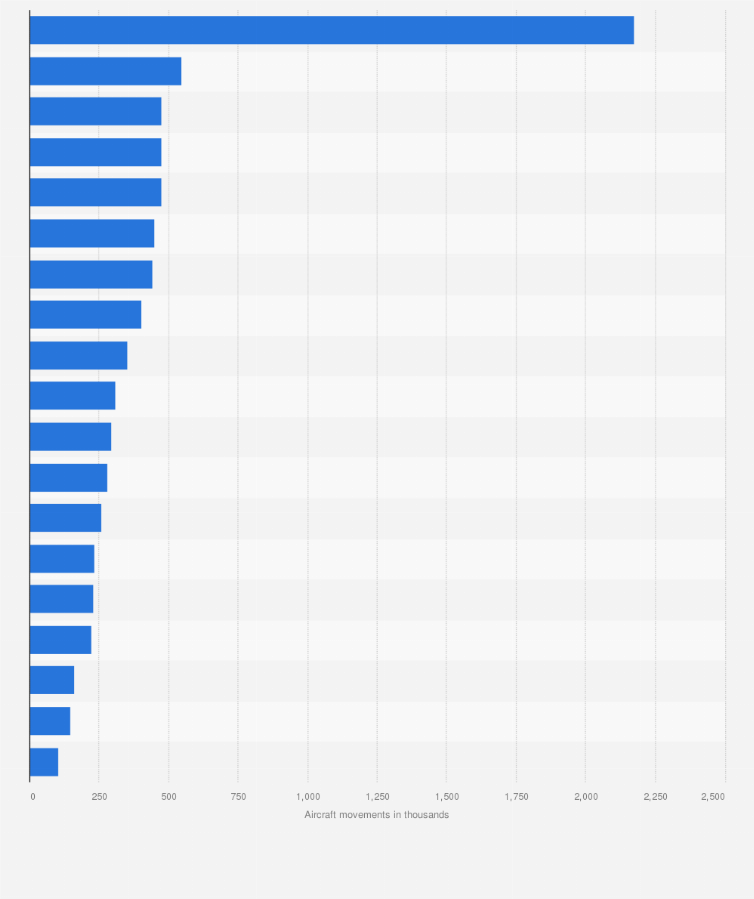 Statistic: Number of aircraft movements of selected airport operators in Europe in 2017 (in 1,000s)