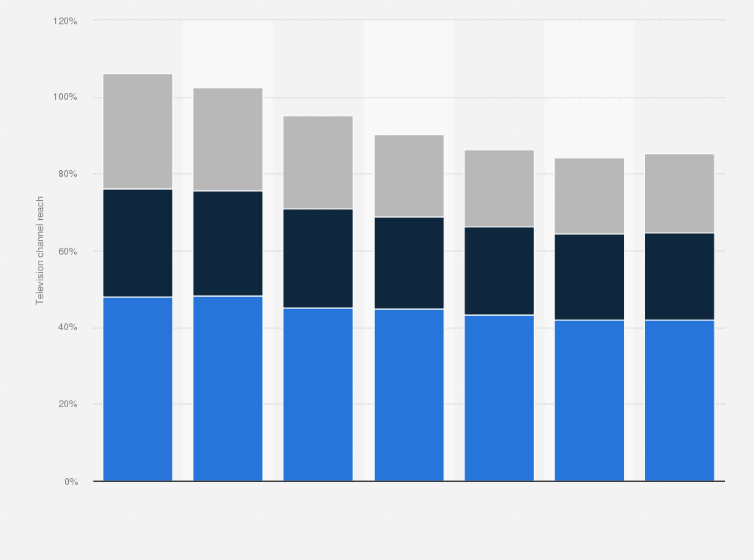 Statistic: Average daily reach of NPO TV channels in the Netherlands from 2013 to 2019