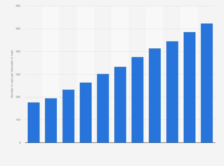 Statistic: Number of cars per kilometer of road in China from 2007 to 2017