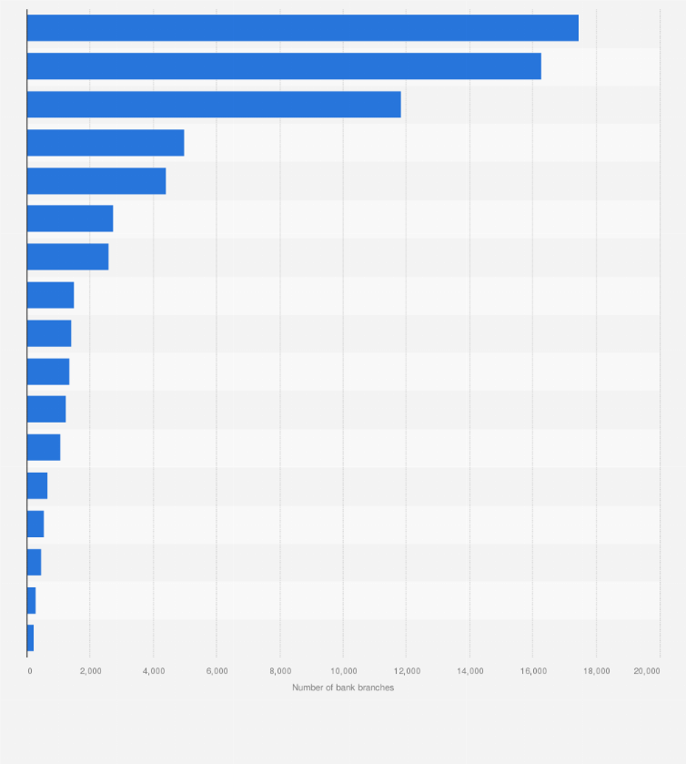 Statistic: Number of bank branches in selected countries in Latin America in 2023