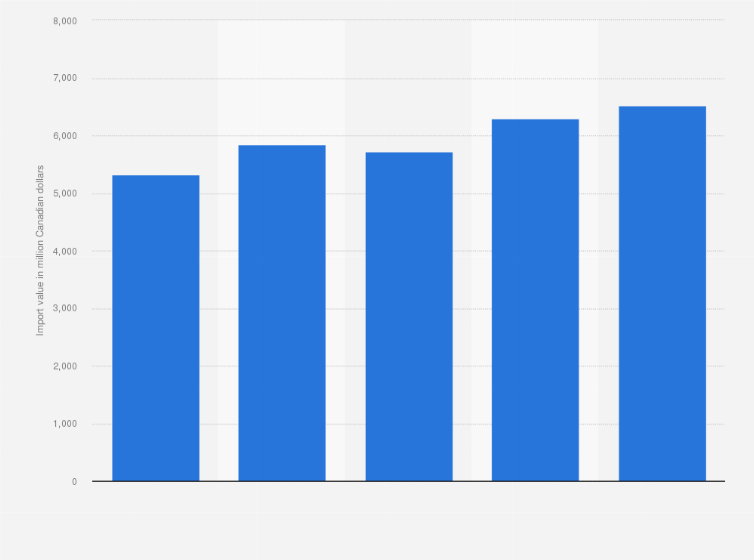 Statistic: Value of agricultural products and seafood imports from Ukraine to the Middle East and North Africa from 2013 to 2017 (in million Canadian dollars)