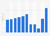 Shanghai's revenue from inbound tourism from 2014 to 2024 (in billion U.S. dollars)