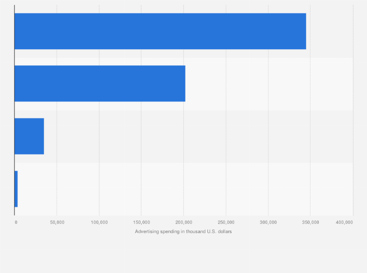 Statistic: Kellogg's advertising spending in the United States in 2017, by type (in 1,000 U.S. dollars)