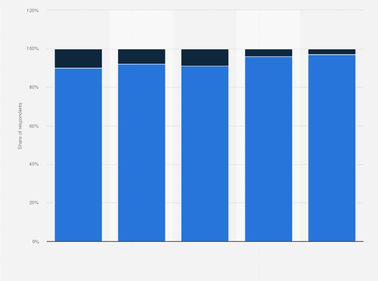 Statistic: How interested are you in news?*
