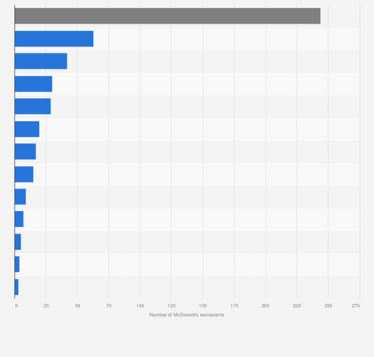 Statistic: Number of McDonald's restaurants in the Netherlands in 2018, by province