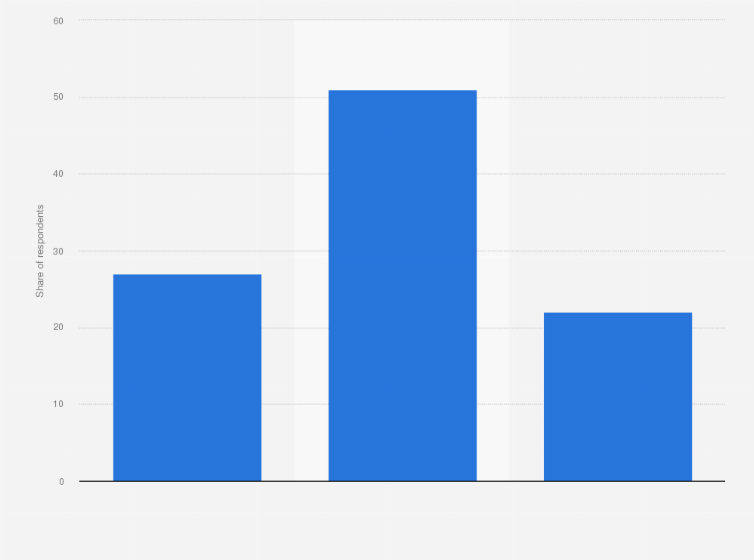 Statistic: Perception of targeted advertising according to adults in the United States as of May 2019