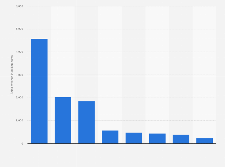 Statistic: Sales revenues of perfumes in Italy in 2018, by distribution channel (in million euros)