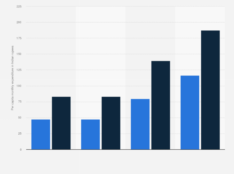 Statistic: Per capita monthly consumption expenditure on milk and its products across India from 2004 to 2012 (in Indian rupees)*