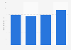 Revenue of Aurobindo Pharma Limited from 2020 to 2023 (in billion Indian rupees)