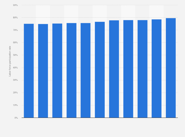 Statistic: Finland: Labor force participation rate from 2012 to 2022