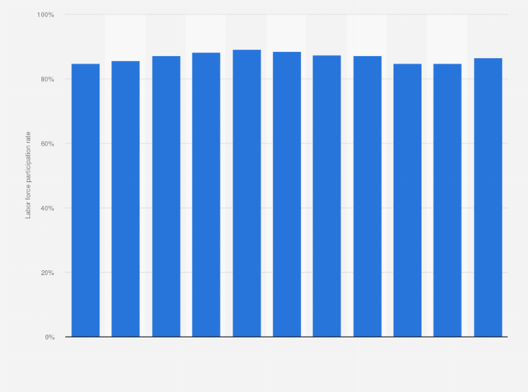 Statistic: Iceland: Labor force participation rate from 2012 to 2022