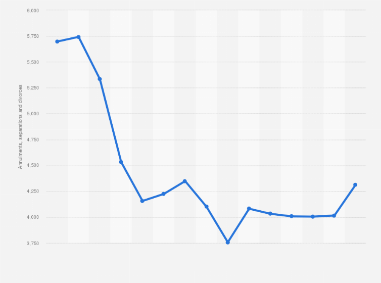 Statistic: Number of annulments, separations and divorces in the Basque Country from 2005 to 2019