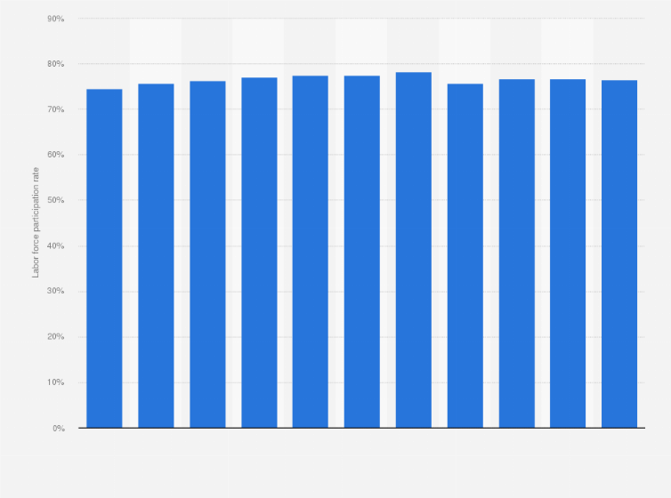 Statistic: Latvia: Labor force participation rate from 2014 to 2024