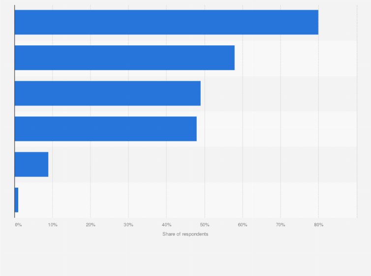 Statistic: Reasons for which people would stop listening to podcasts in Denmark in 2018
