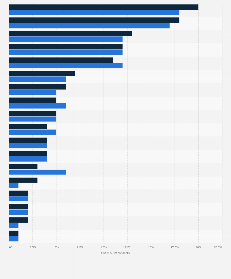 Statistic: Distribution of diets followed by consumers in the United States in 2024
