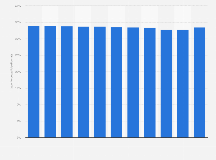 Statistic: Djibouti: Labor force participation rate from 2012 to 2022