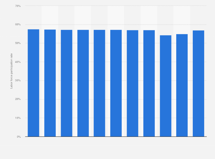 Statistic: Equatorial Guinea: Labor force participation rate from 2012 to 2022