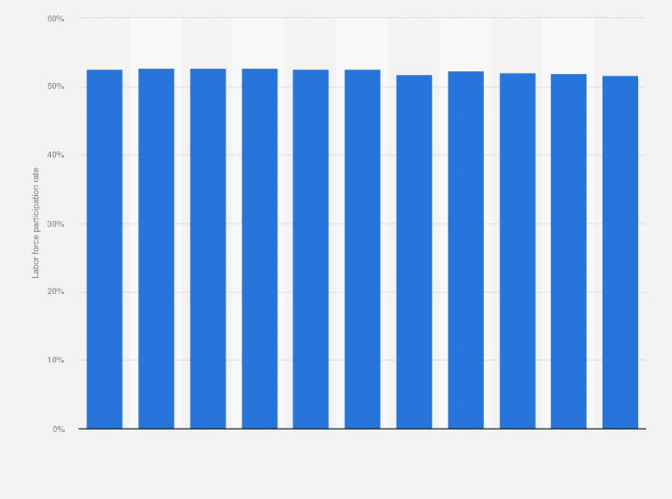 Statistic: Libya: Labor force participation rate from 2014 to 2024