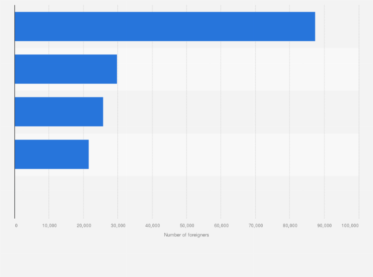 Statistic: Number of foreigners with residence permit in Shanghai, China in 2018, by permit type