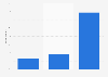 Level of engagement with the Game of Thrones TV series in the United States as of April 2019